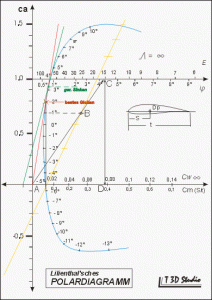 Llilienthal-Polardiagramm.gif