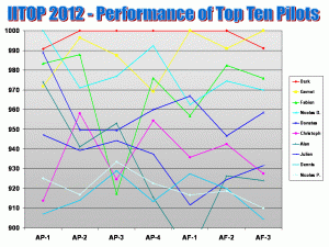 IITOP Performance Top Ten.gif