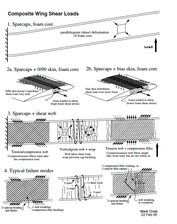Composite wing shear loads.png