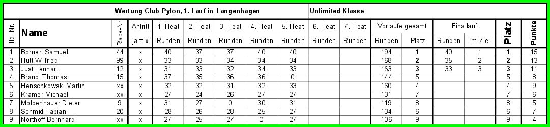 Ergebnisse Unlimited Langenhagen 2022.jpg