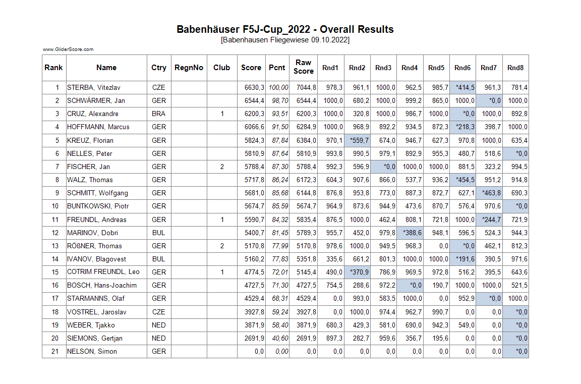 F5J-Babenhausen2022_final results.png