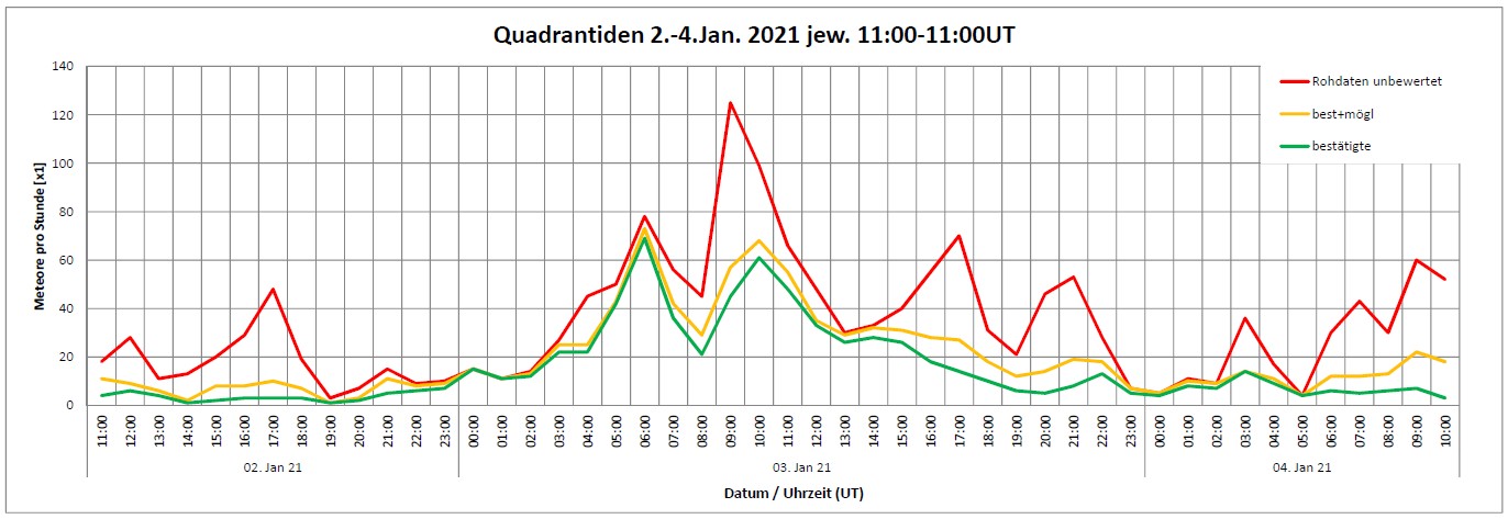 Quadrantiden stündliche Häufigkeitsverteilung Januar 2021 Linie alle Daten.jpg