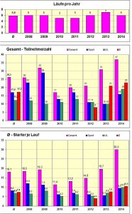 2014 Statistik Läufe-TN.jpg