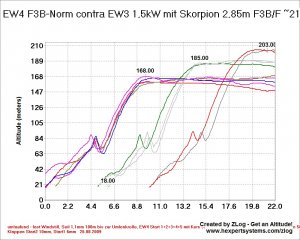 Vergleich EW4-F3B 1,1kW  EW3 1,5kW.jpg