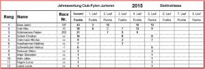 Rangliste Junioren Club-Pylon 2015 E.jpg