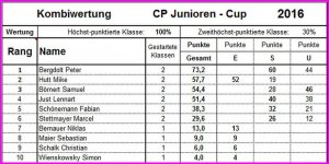 © Rangliste CP 2016 nach Lauf 6 Junioren.jpg