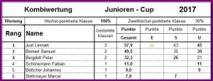 Rangliste CP 2017 nach Lauf 4  Junioren.jpg