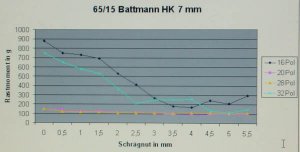 Diagramm 65-15 HK 7 mm..jpg