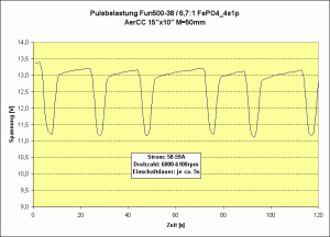 FePO4 Pulsbelastung 15x10.gif